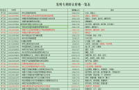 實用新型專利轉讓價格一覽表